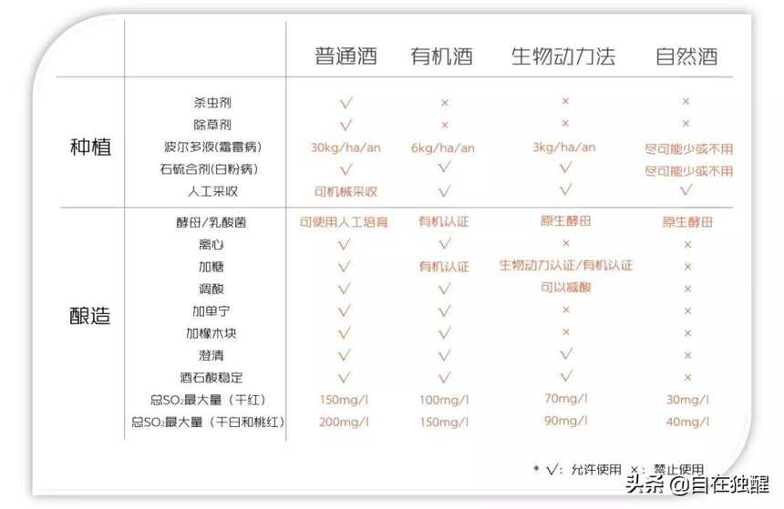 解读：自然酒、有机酒和生物动力酒的真实模样