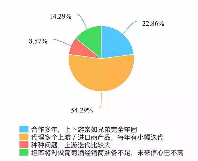 14%尝试自己进口，葡萄酒经销商“需求+数据”进口商你知道吗？