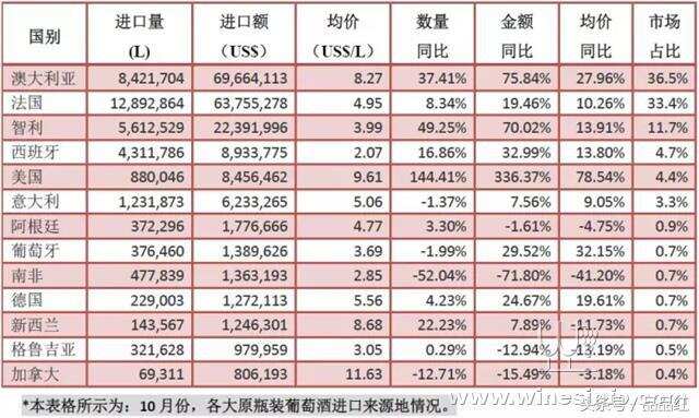 2017年1-10月份葡萄酒进口统计分析