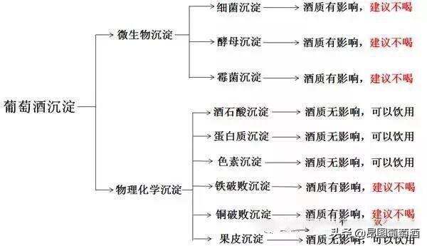 出现气泡的干红葡萄酒还能喝吗？酒里出现沉淀物又是怎么回事？