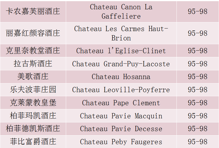新鲜出炉：WS2018年份波尔多高分期酒榜单