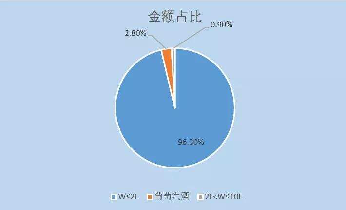 1-4月葡萄酒进口额同比下降21.24% 量额降幅收窄