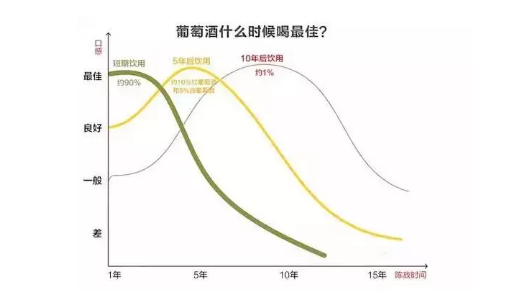 别小看这6个对错，对葡萄酒来说可是生死攸关的大事！