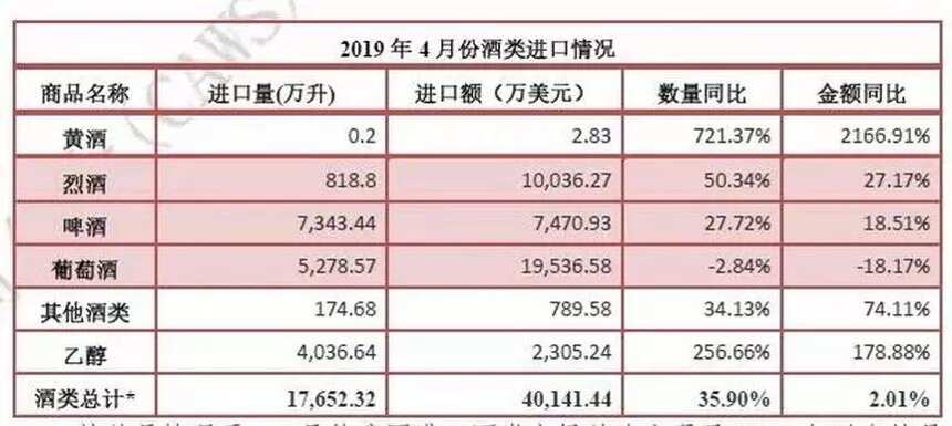 1-4月葡萄酒进口额同比下降21.24% 量额降幅收窄