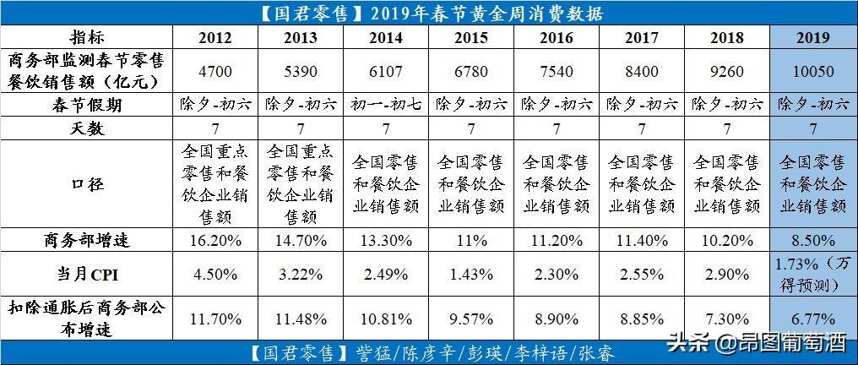 春节7天，零售+餐饮消费10050亿！2019春节酒市，你贡献了多少？