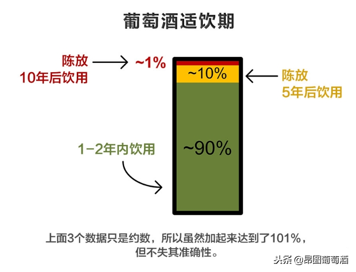 葡萄告诉你：葡萄酒到底需要放多久？适合陈年的葡萄酒原来是这些