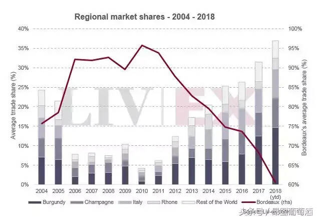 波尔多精品酒交易份额从95%下跌至60.7%，中国买家需求减弱？