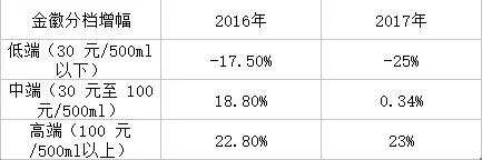 四家西北区域酒企厮杀 谁能笑到最后？