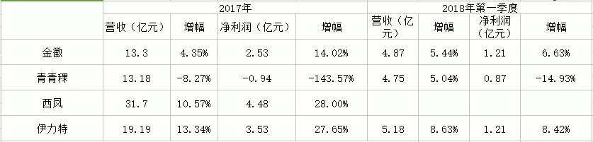 四家西北区域酒企厮杀 谁能笑到最后？