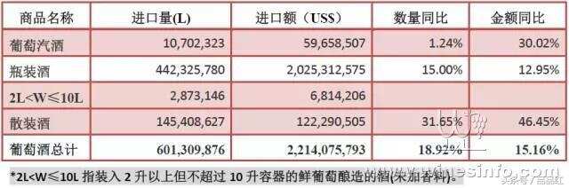 2017年1-10月份葡萄酒进口统计分析