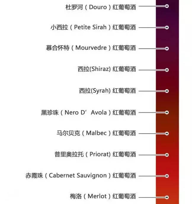 葡萄色泽越深，酒体就越丰满？