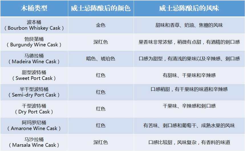 威士忌也像葡萄酒一样变化多端，令人着迷！