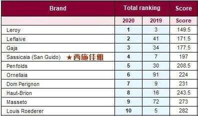 斩获3个满分，近10年醉好年份，2019西施佳雅巅峰登场！|富隆酒业