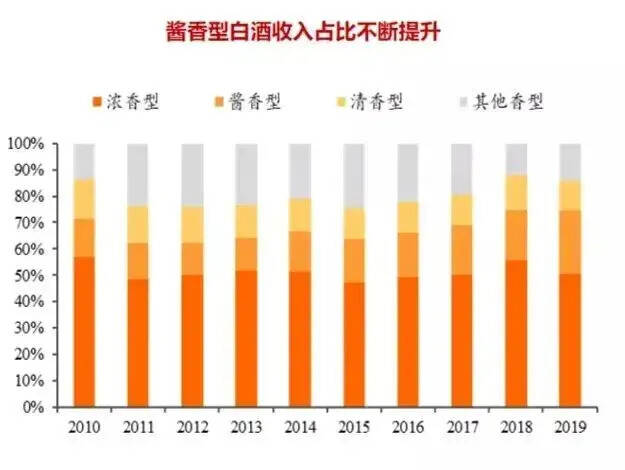 酱酒成为白酒市场的风口和赛道，把握酱酒风口，才能抢占先机