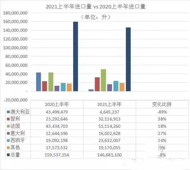 上半年进口量增长38%，智利葡萄酒的高性价比从何而来？