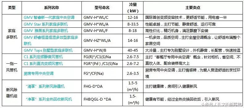 2018格力家庭中央空调资料大全