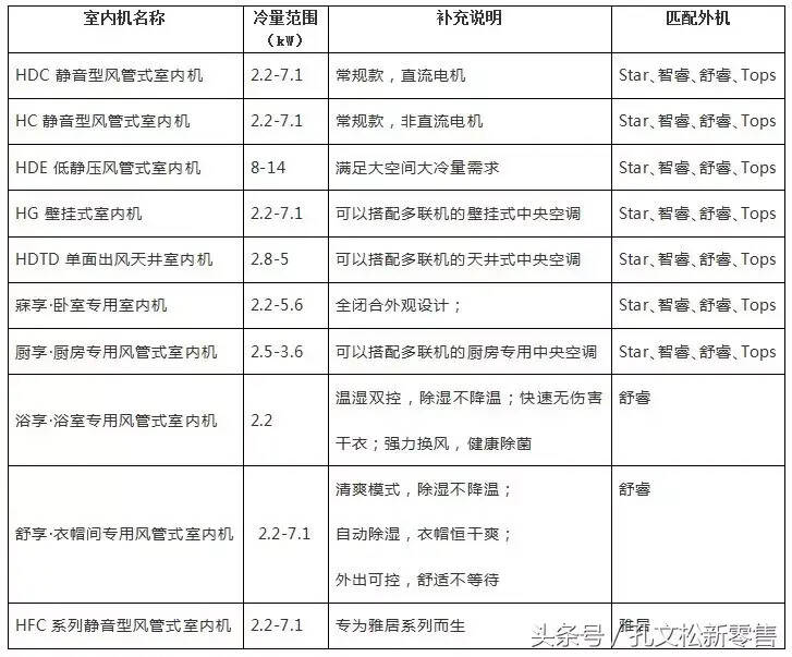 2018格力家庭中央空调资料大全