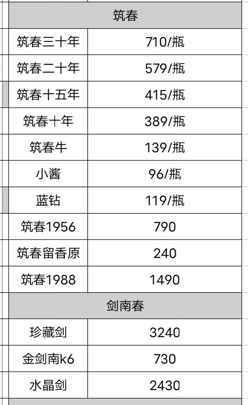 珍酒今日行情，珍酒哪款酒好喝，哪款适合做口粮酒？下方可以评论