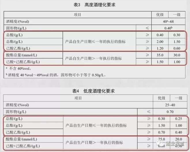 10大关键词——揭示浓香型白酒国标（报批稿）修订要点