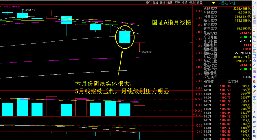 六月阴线实体是本周市场关注的重点