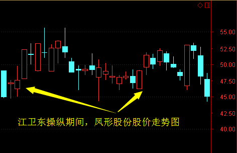 雷锋式庄家高买低卖操纵股票 19个交易日亏5122万，又被罚300万