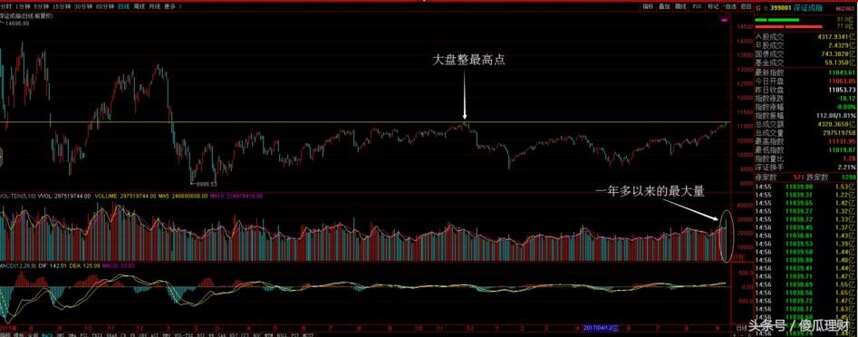 深证成指高位放巨量 市场或将陷入剧烈震荡模式