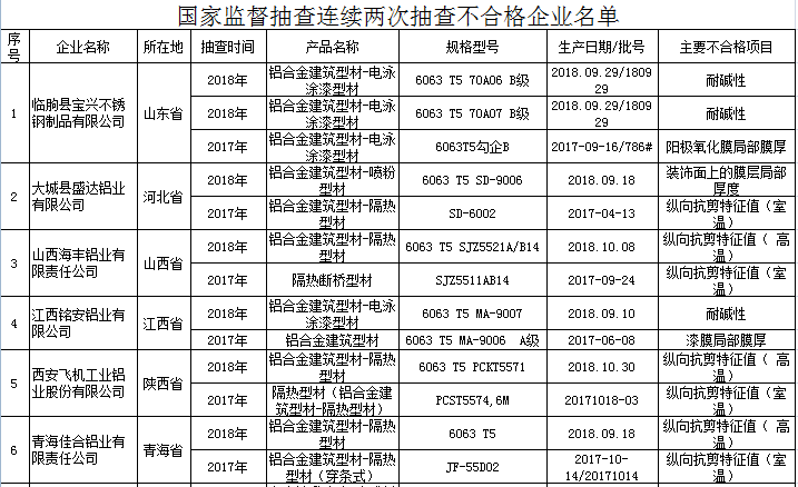 国家市场监管总局公布监督抽查连续两次抽查不合格企业名单