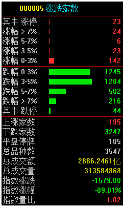 大跌之后的股市该何去何从？