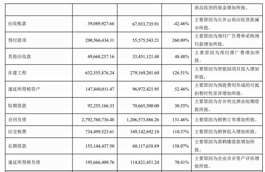 古井贡酒今年前三季度实现净利润约19.69亿元 同比增长28.05%