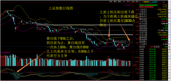 布林带上轨决定沪指反弹空间