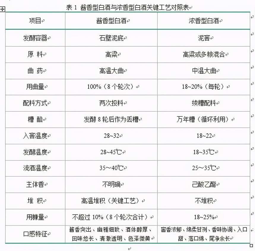 浓香型白酒酱香型白酒的独特酿造工艺决定品质风味特色