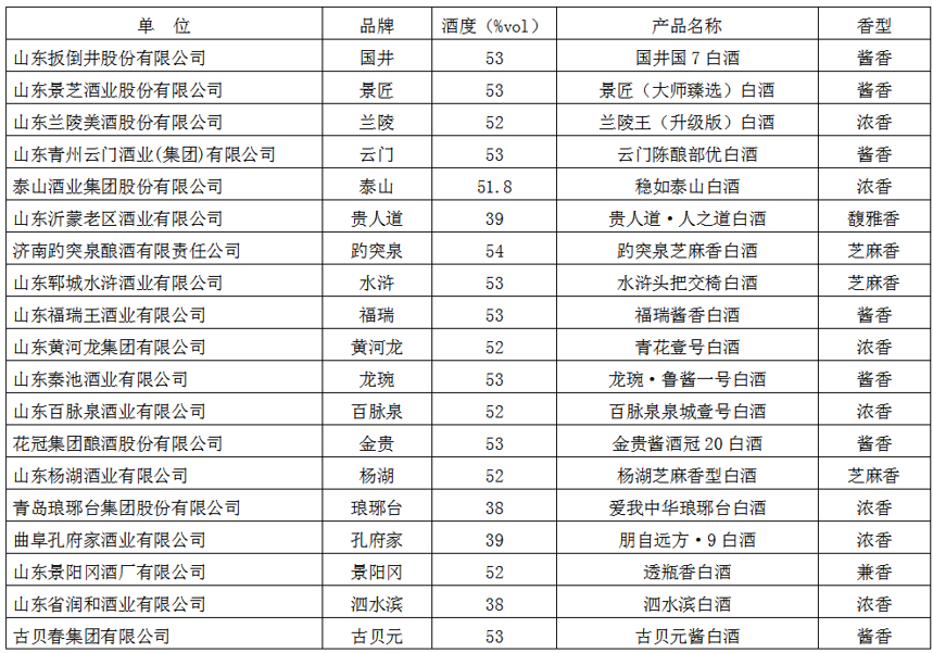 科技是第一生产力，创新是发展第一动力：山东白酒感官质量鉴评会