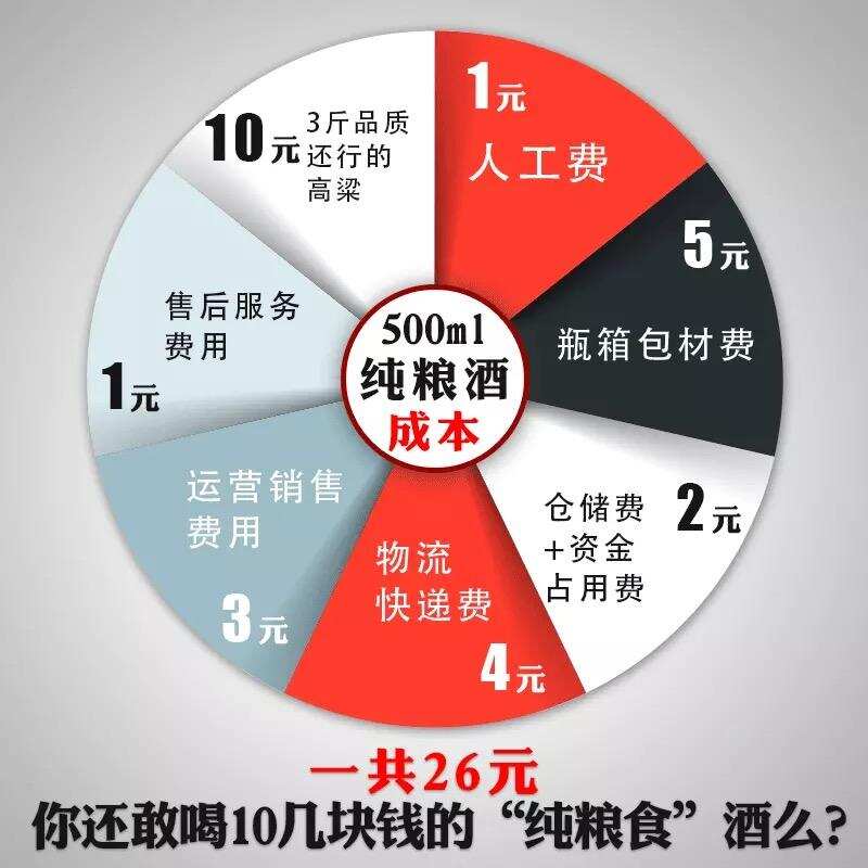 今年火爆全网的10元一瓶试饮酒，真的如他们所说是纯粮食酒吗？