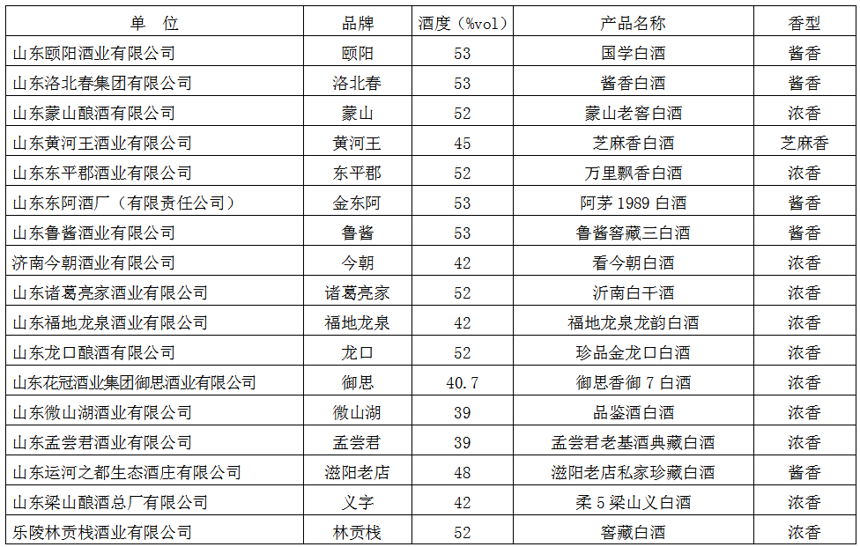 科技是第一生产力，创新是发展第一动力：山东白酒感官质量鉴评会