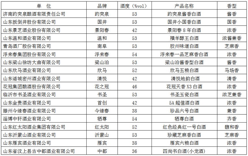 科技是第一生产力，创新是发展第一动力：山东白酒感官质量鉴评会