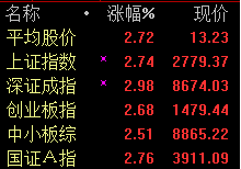 沪指超跌反弹 5周线成强弱分水岭