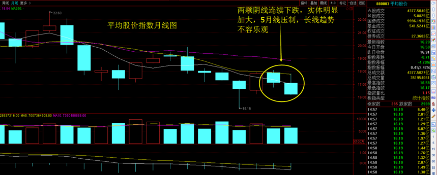 大盘分析：恐慌性杀跌之后即将迎来反弹