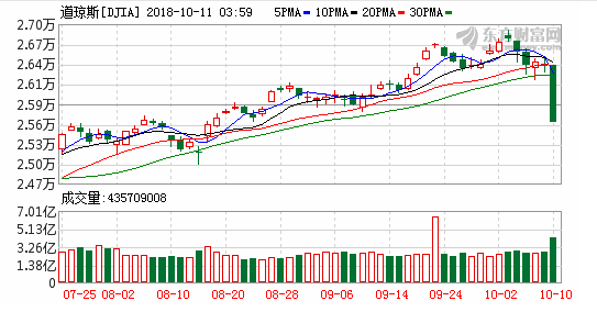 全球金融两大资产泡沫 其中一个昨晚崩了！特朗普听取汇报