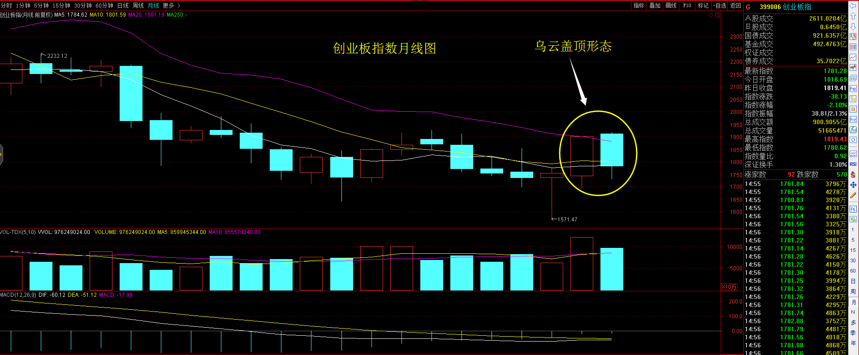 龙潜江湖：创业板指数可勉强接受 局部的科技股逆势走强