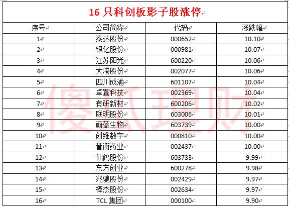 16只科创板影子股成新生力量 对于大势不必过度悲观