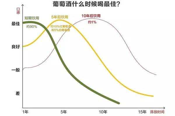 保质期为 10 年的葡萄酒，10 年后还能喝吗？