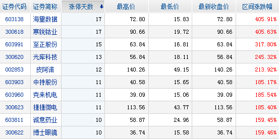 主力资金净流入个股前十名