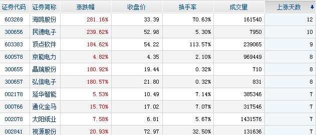 主力资金净流入个股前十名