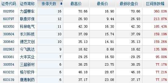 主力资金净流入个股前十名