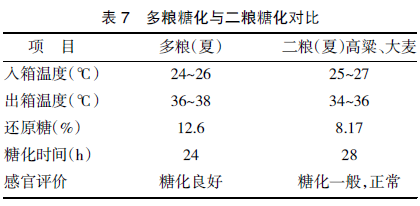 川法小曲酒生产技术的传承创新