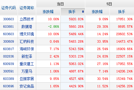 汇纳科技连续19天涨停，主力资金净流入个股前十名！