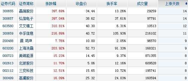 主力资金净流入个股前十名