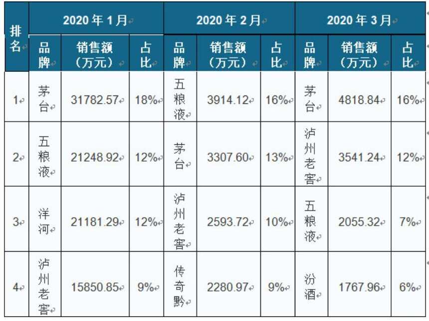 四大名酒线上争夺，谁才是未来电商渠道“王者”？