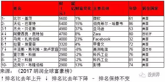 中国十大富豪最新排名：王健林第一王卫第三，雷军跌落丁磊翻倍