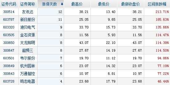 主力资金净流入个股前十名